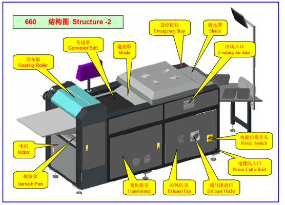 Automatic UV Coating Machine Vacuum Airbed Magnetic Leakage Transformer Full Safety Protection Design