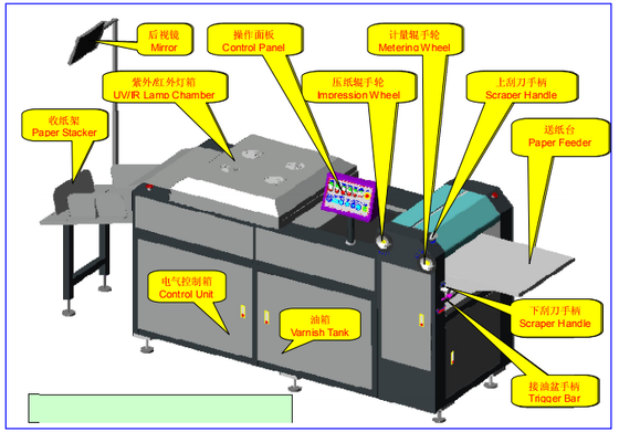 Automatic UV Coating Machine Vacuum Airbed Magnetic Leakage Transformer Full Safety Protection Design